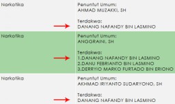 JPU dan Hakim Ganjar Pengedar Sabu 2 Tahun