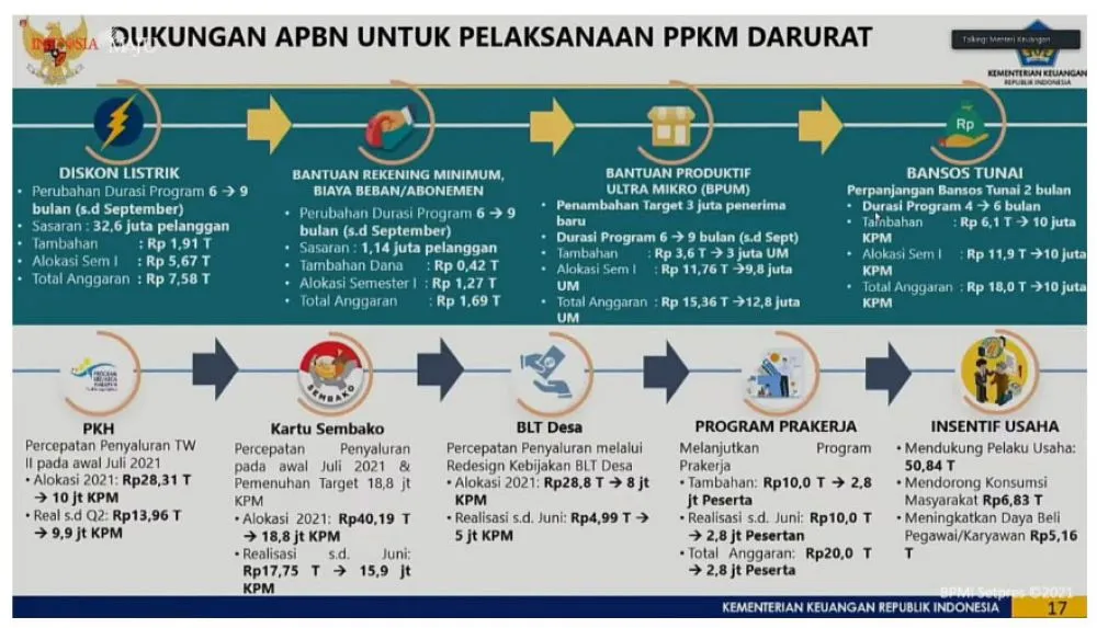 Presiden Minta Seluruh Bansos Disalurkan Segera