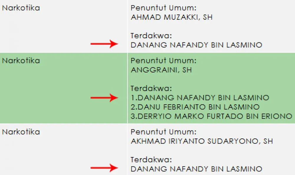 JPU dan Hakim Ganjar Pengedar Sabu 2 Tahun