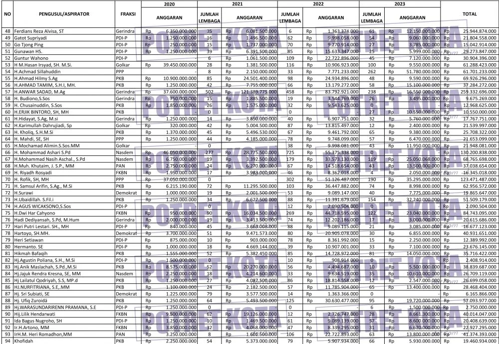 Data Penerima Hibah DPRD Jatim 2020-2023, Bagian 2