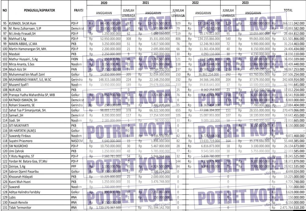 Data Penerima Hibah DPRD Jatim 2020-2023, Bagian 3