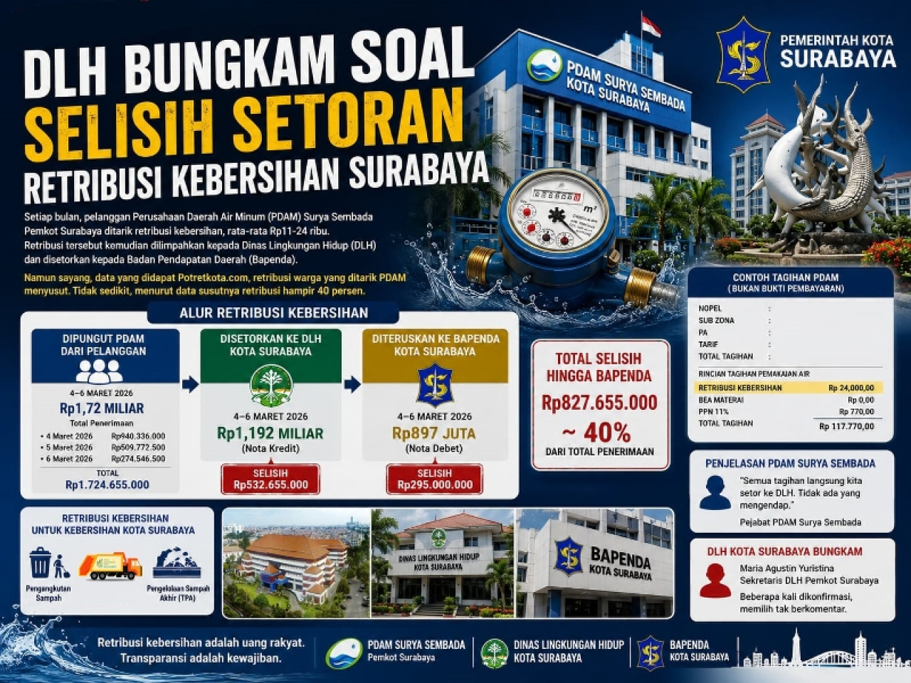 DLH Bungkam Soal Selisih Ratusan Juta Retribusi Kebersihan Surabaya