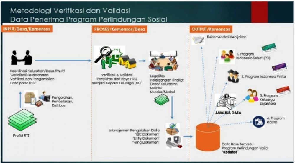 Gambar Metodologi dan Validasi Data Penerima Program Perlindungan Sosial