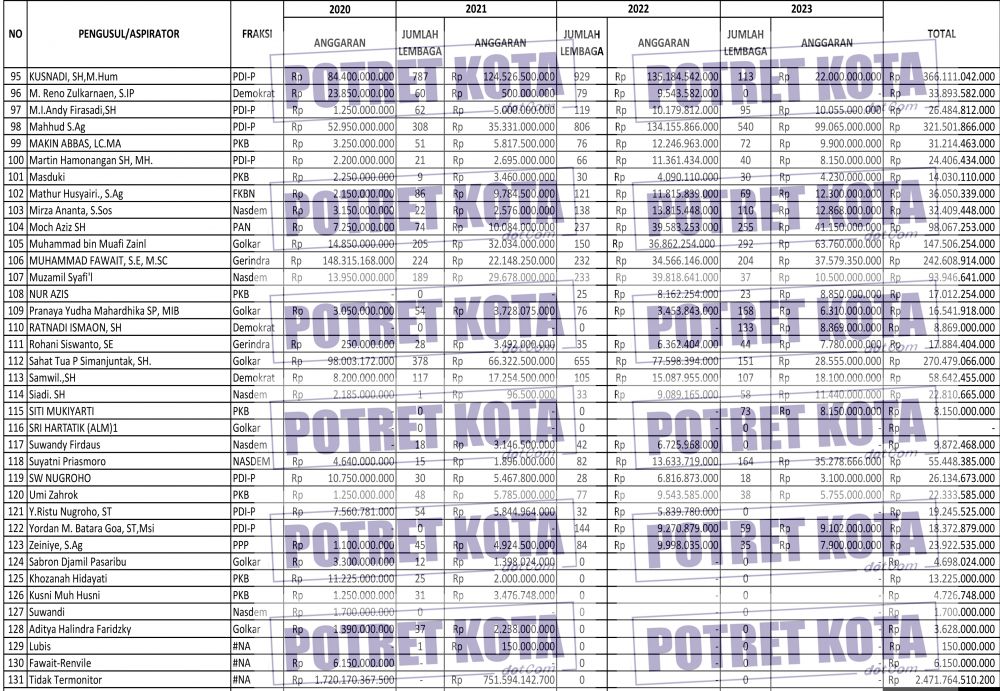 Penerima dana hibah Pokir 2020-2023